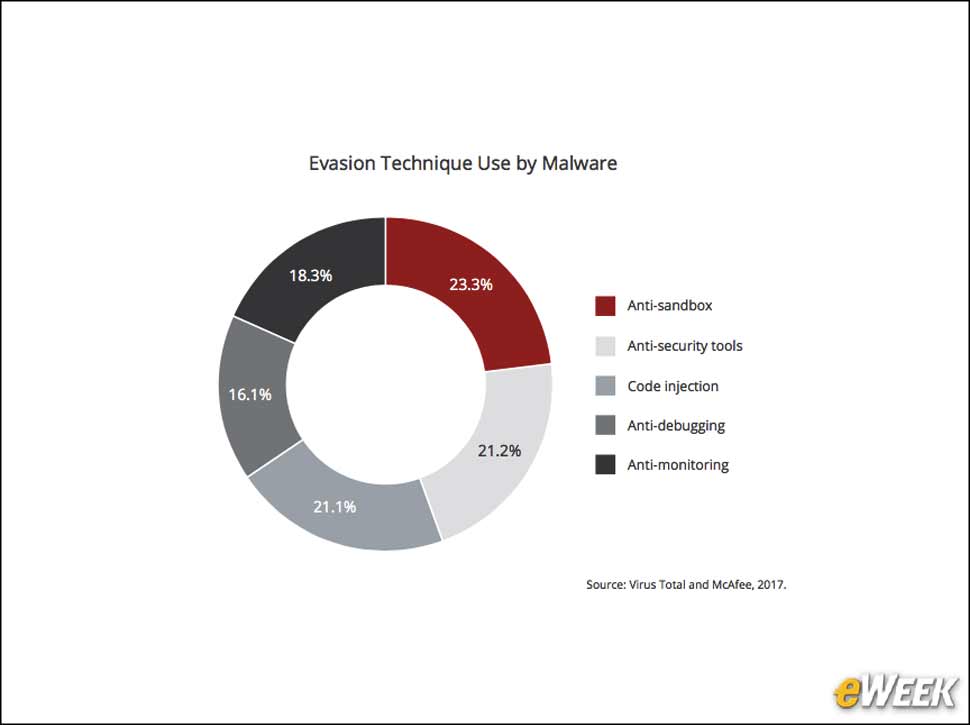 2 - Latest Malware Evades Sandboxing