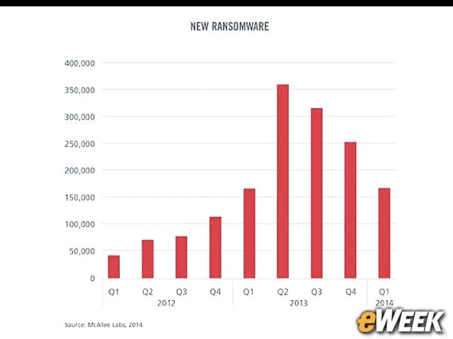 Ransomware Volume Is Declining