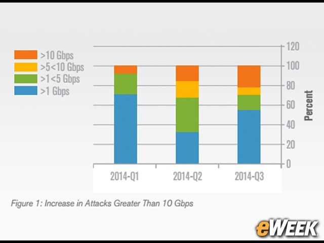 10G-bps DDoS Attacks Are Growing