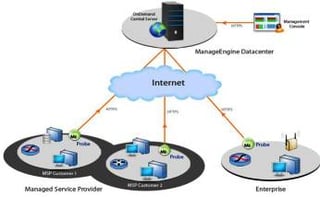 ManageEngine Adds Storage Monitoring to DCIM Package