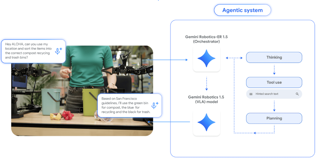 Gemini Robotics-ER 1.5 and Gemini Robotics 1.5 diagram