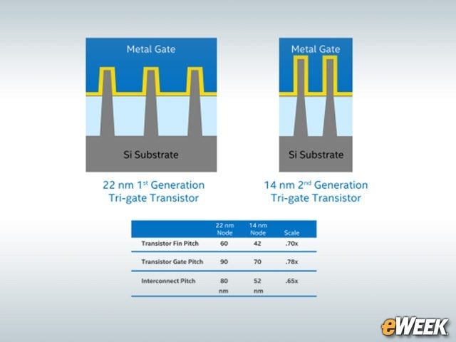 Intel Still Believes in Moore's Law