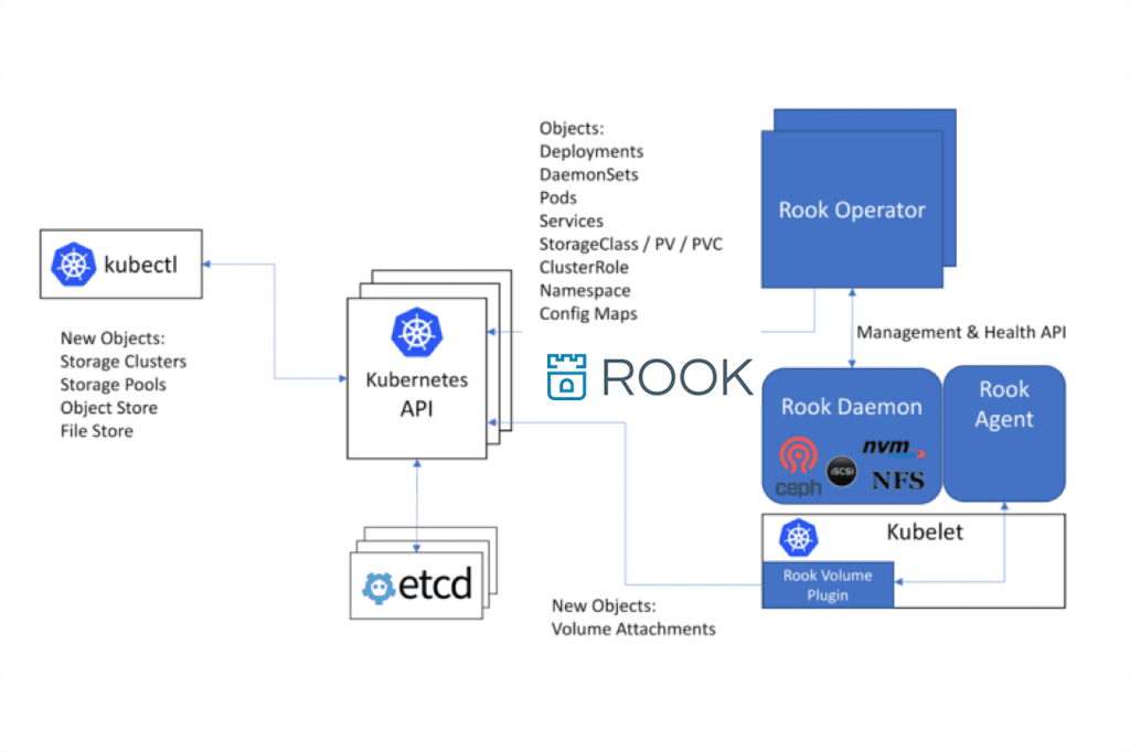 Rook Cloud Storage
