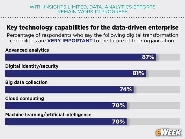 Advanced Analytics Leads Transformational Technologies
