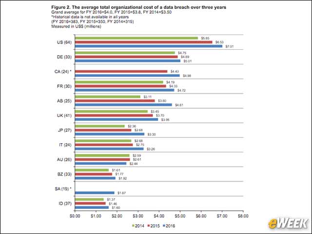3 - Global Average Breach Costs for 2016: $4M