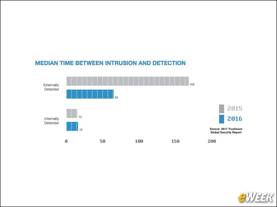 5 - What's Faster, Internal or External Breach Detection?