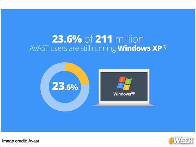 2 - Windows XP Is Still Ubiquitous
