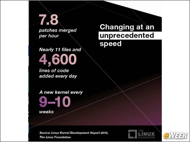 5 - 7.8 Changes Are Added to the Linux Kernel Every Hour