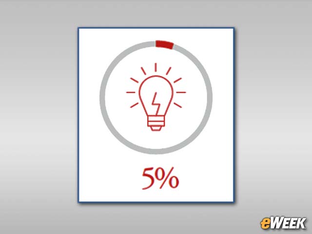 Few Organizations Qualify as IT Innovators
