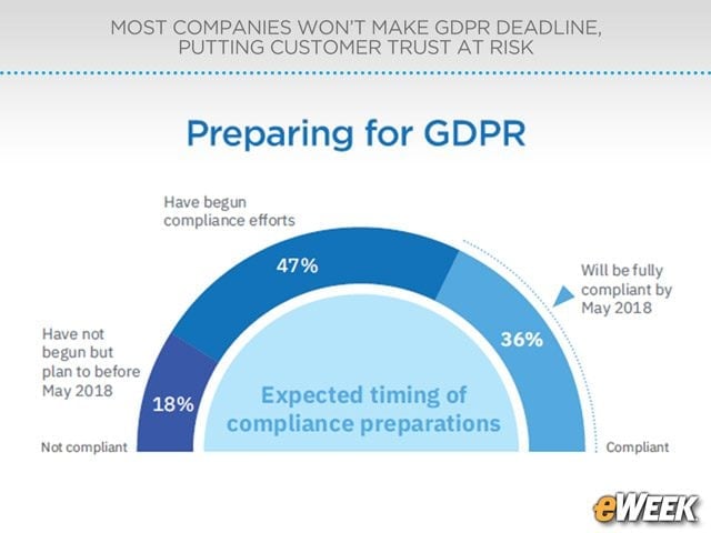 Few Companies Expect Full Compliance by Deadline