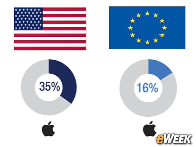 iPhone vs. Android Battle Continues