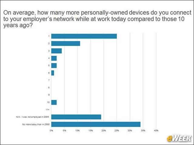 3 - Personal Devices