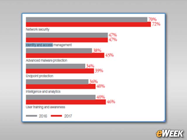 Network Protection Leads List of Security Investment Priorities
