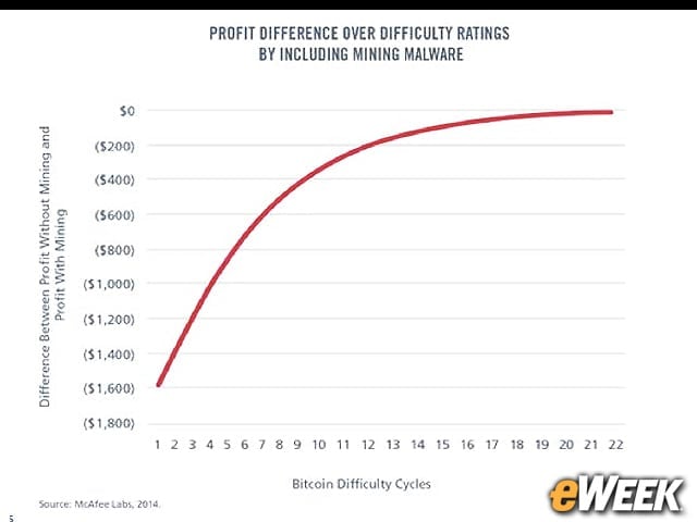 Bitcoin Botnets Yield Small Returns