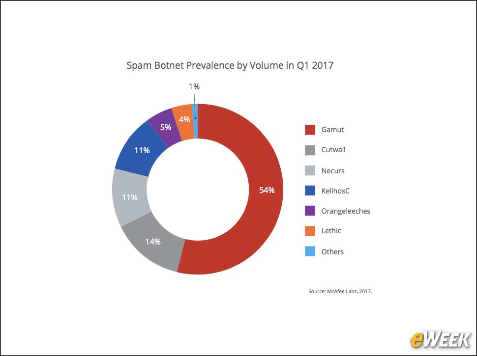 9 - Gamut Botnet Generates 54 Percent of Spam Volume
