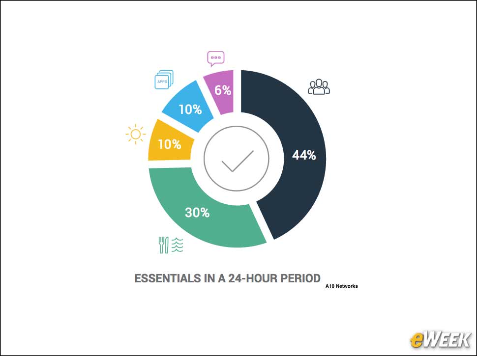 8 - How Mobile Apps Compare to Other Life Priorities