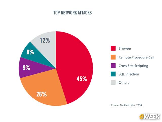 7 - Most Network Attacks Target the Browser