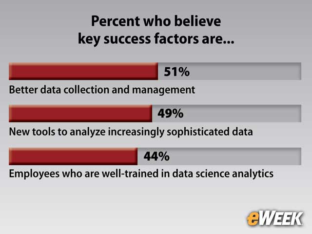 Better Data Management Emerges as Key Success Factor