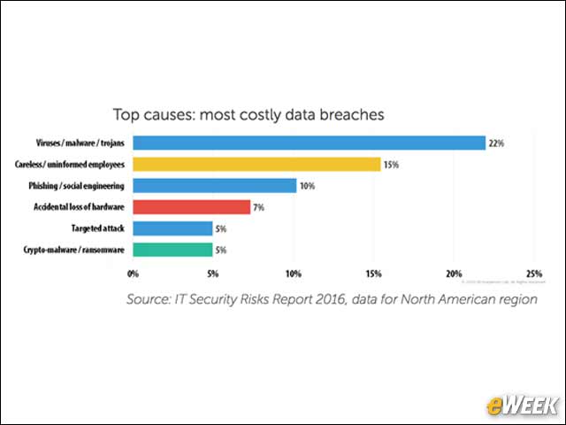 5 - Malware Leads to the Most Costly Data Breaches