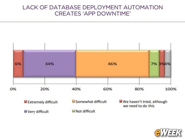 Organizations Struggle With Database Deployments