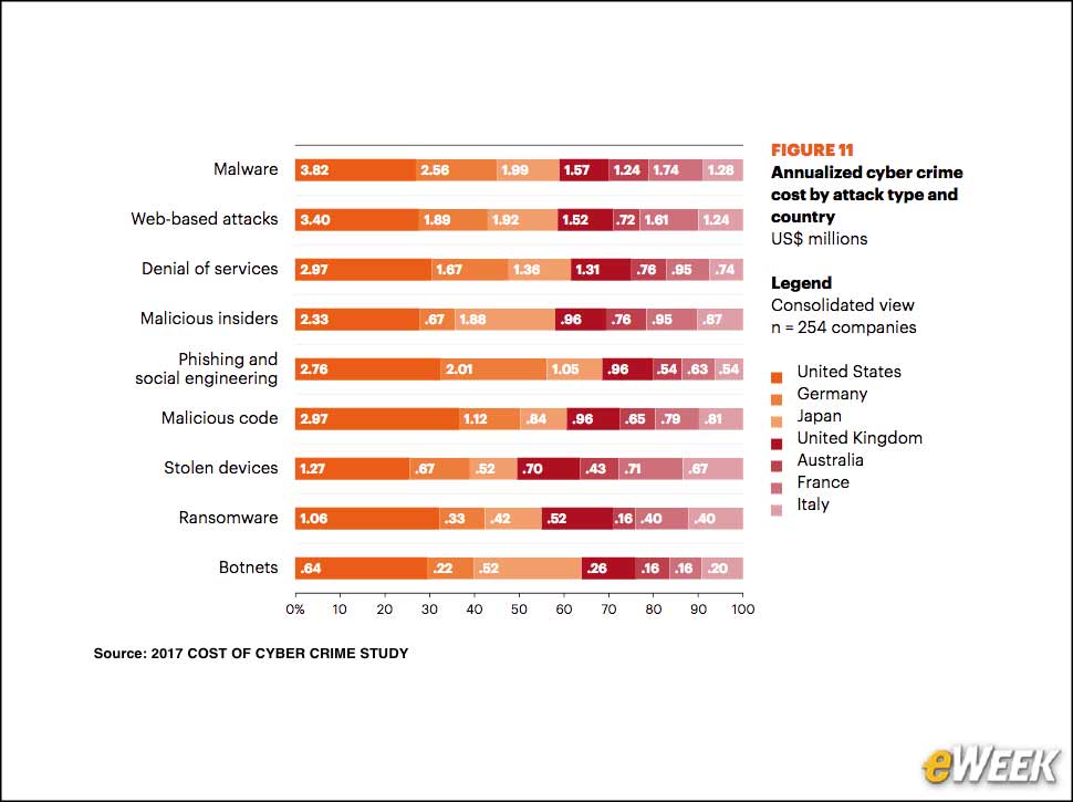 6 - Botnets Are the Least Expensive Attack to Resolve
