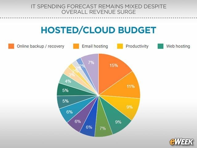 Cloud Viewed as Major Backup Plan