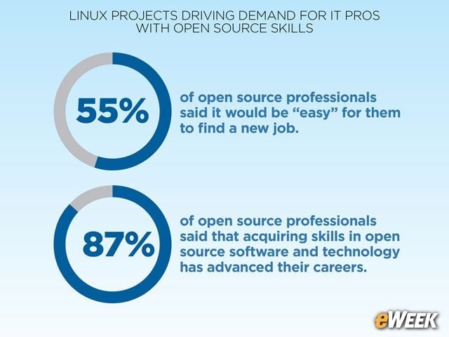 Open Source Viewed as Career Booster