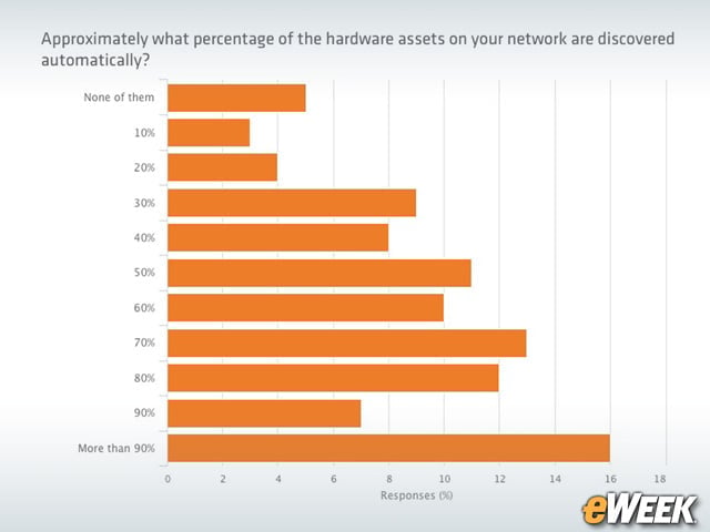 Hardware Discovery Matters—but It Doesn't Always Work