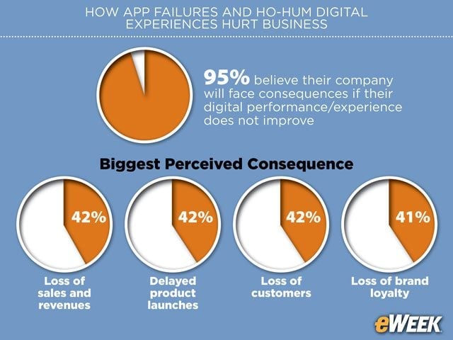 Digital Improvements Needed to Avoid Revenue Losses