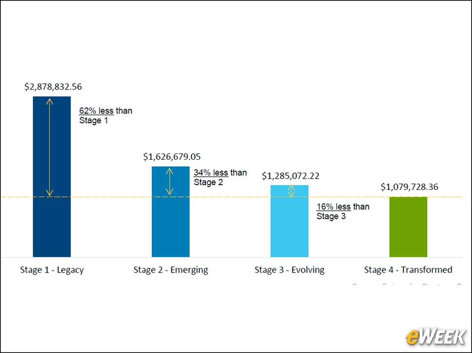 8 - Critical Apps Create Cost Gap