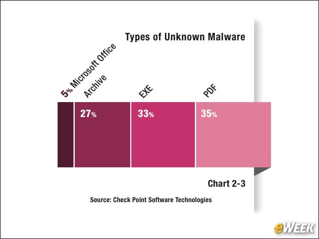 7 - PDFs Are the Most Common Form of Unknown Malware