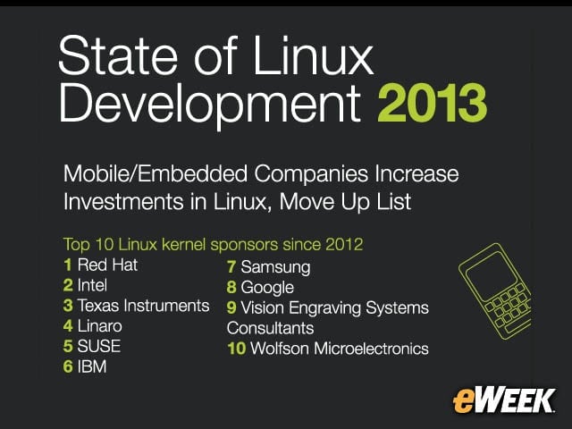 3-Red Hat Tops List of Corporate Contributions to Linux