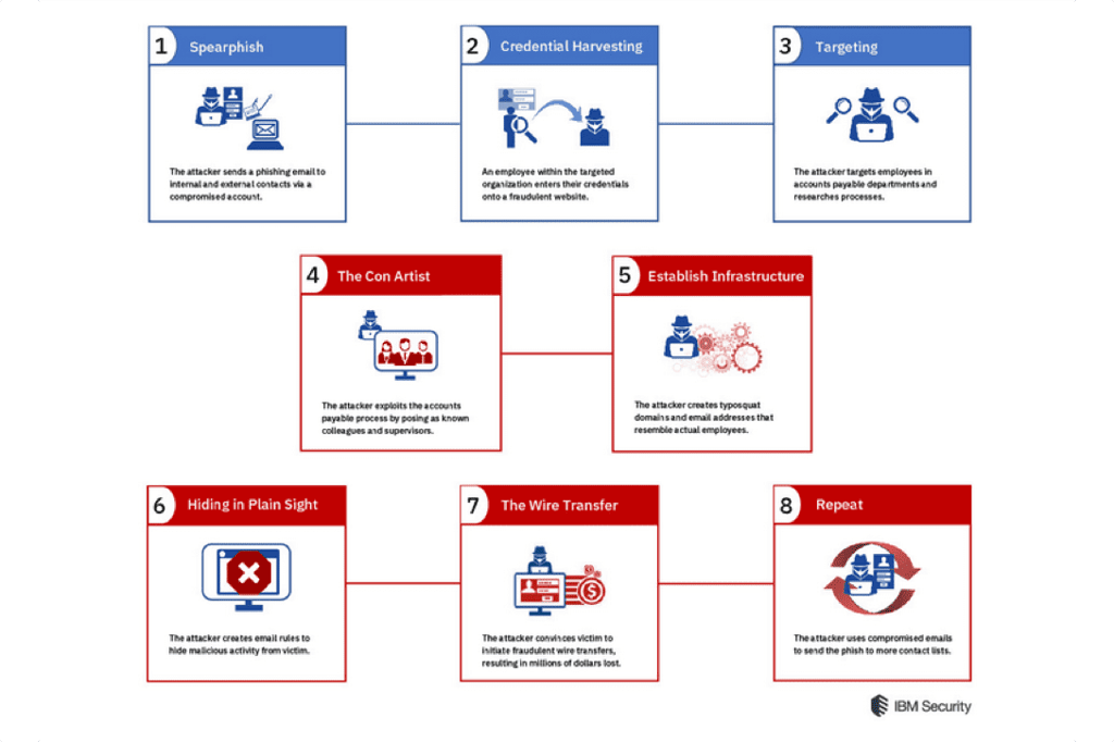 IBM Business Email Compromise