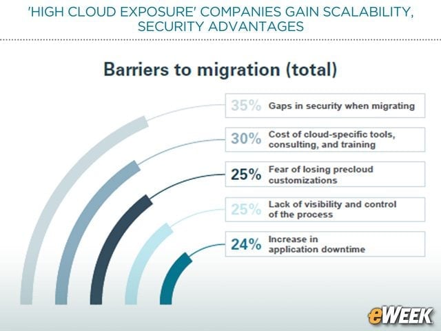 Security Issues, Costs Impede Efforts