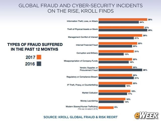 Information Theft Is Growing