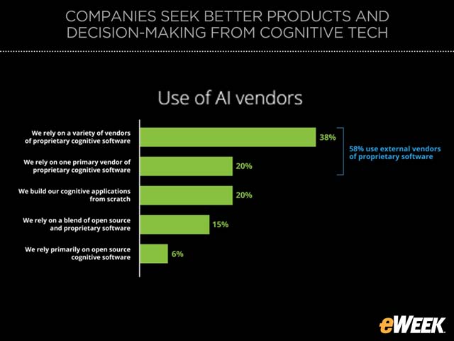 IT Opts for Both Vendor-Supplied and 'Home Grown' Cognitive Tech Options