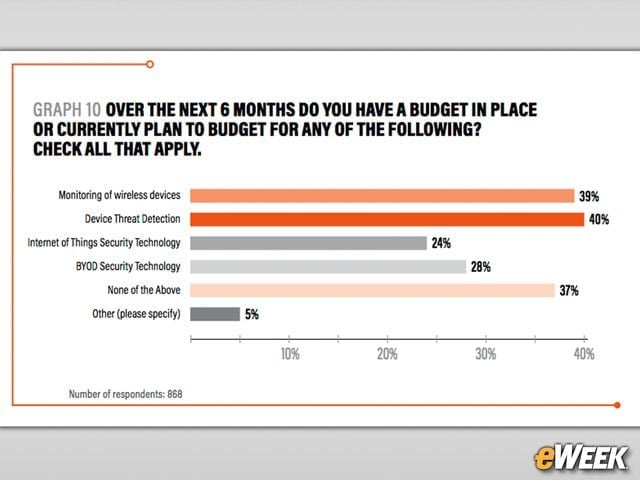 Organizations Have Budgets for Device Threat Detection
