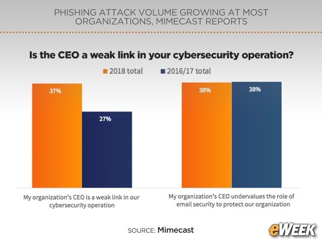 Management Blamed as the Weak Link