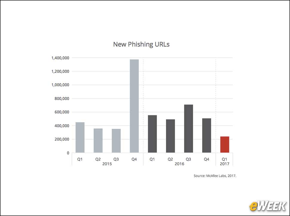 8 - New Phishing URLs Decline