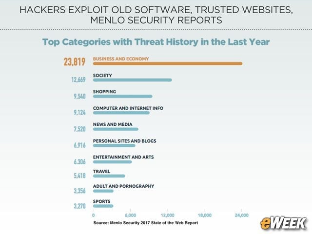Business Sites Are the Most Hacked