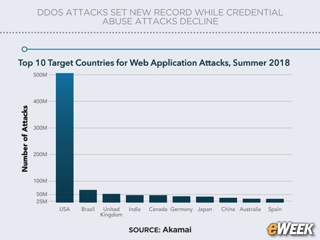 U.S. Remains Top Target