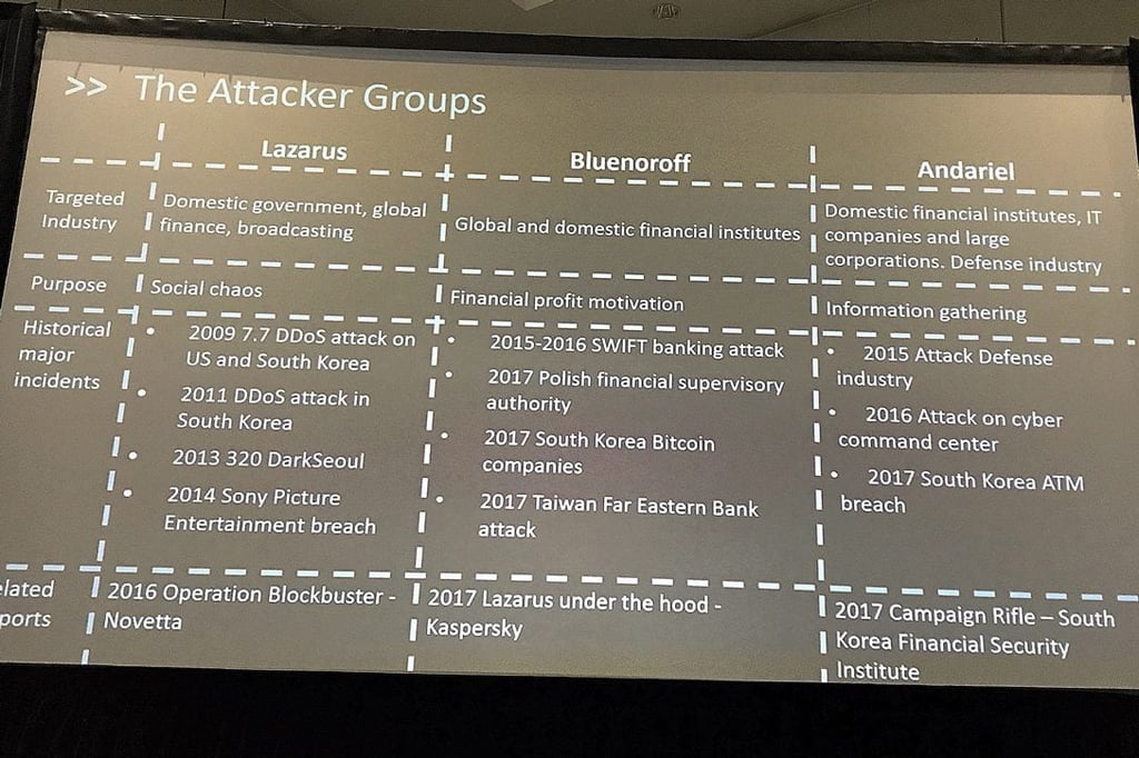 North Korea Hacker Groups