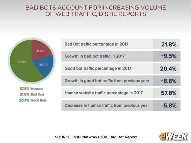 Most Web Traffic Still Comes From Humans