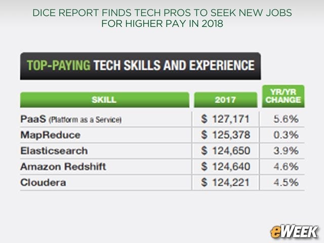 PaaS Skills Bring Top Pay