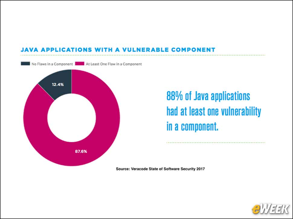 2 - Java Applications at Risk