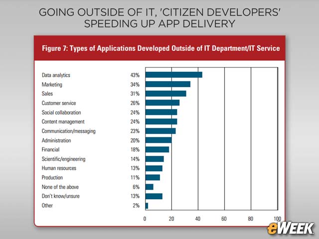 Data Analytics Leads Non-IT Developed Apps