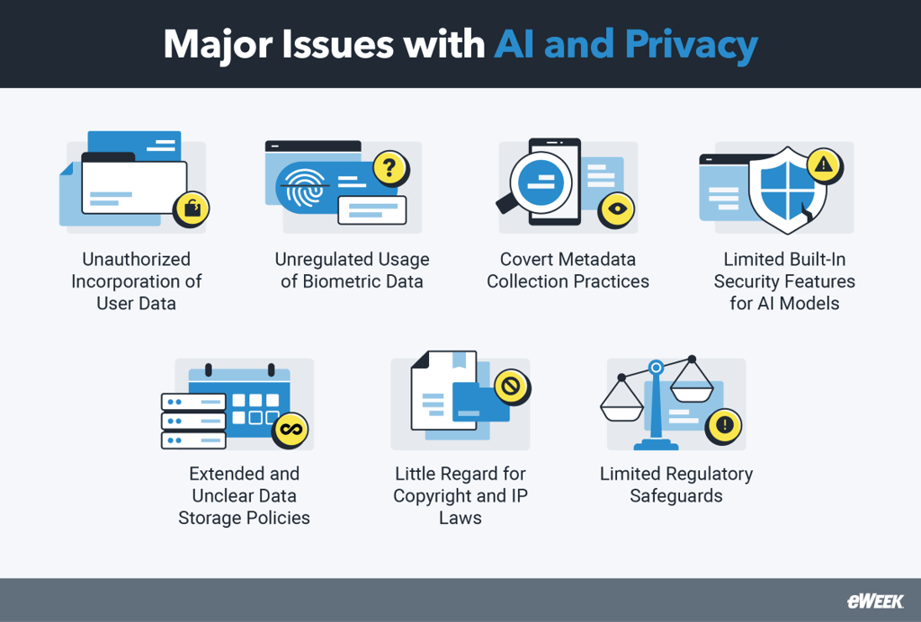 Major issues with AI and privacy.