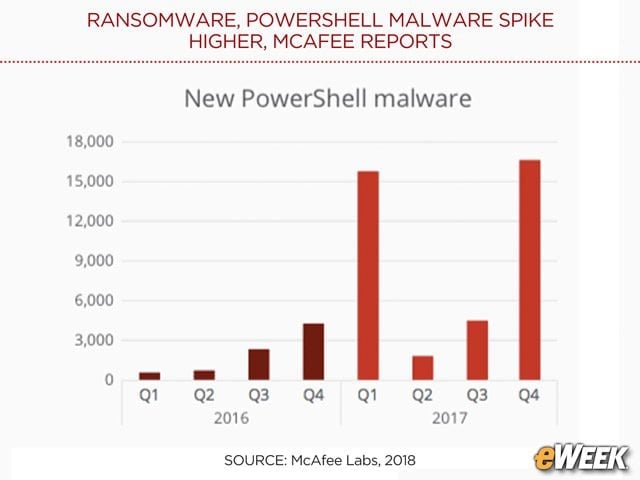 PowerShell Threats Spike