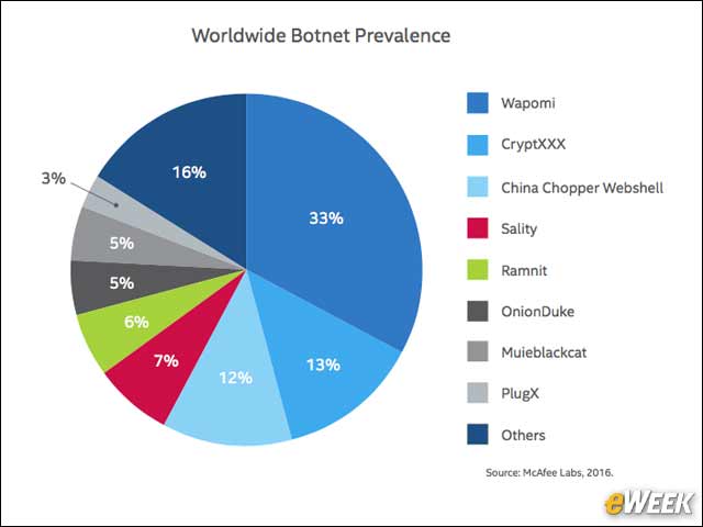 8 - Wapomi Remains Top Botnet