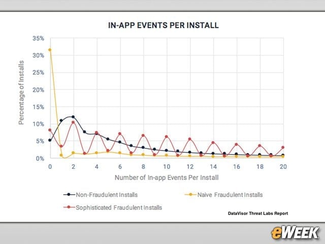 Fraudulent App Installs Are Engaged